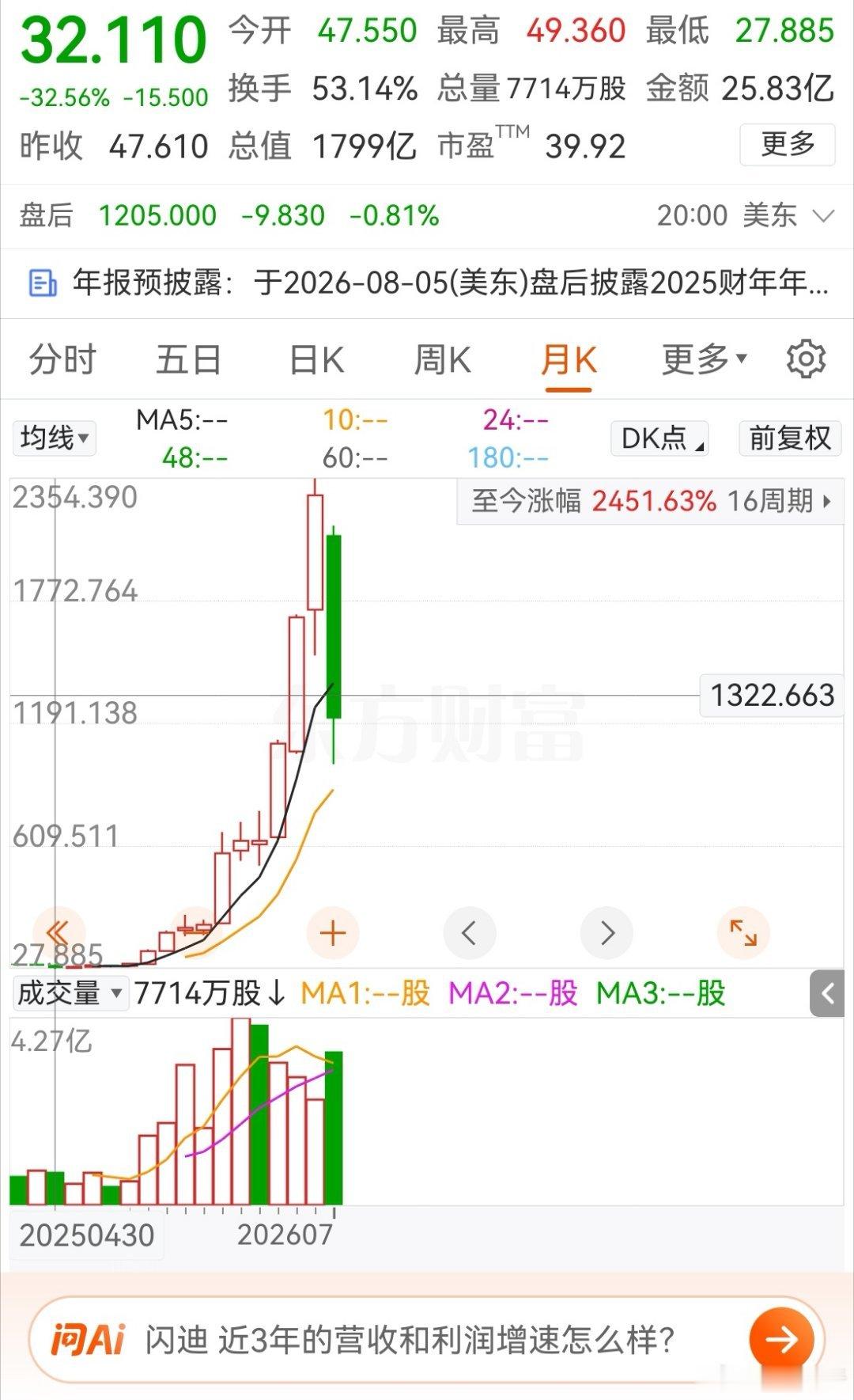 闪迪业绩股价从去年最低到现在，涨了40多倍（周五收盘价），现在的业绩就是对股价的