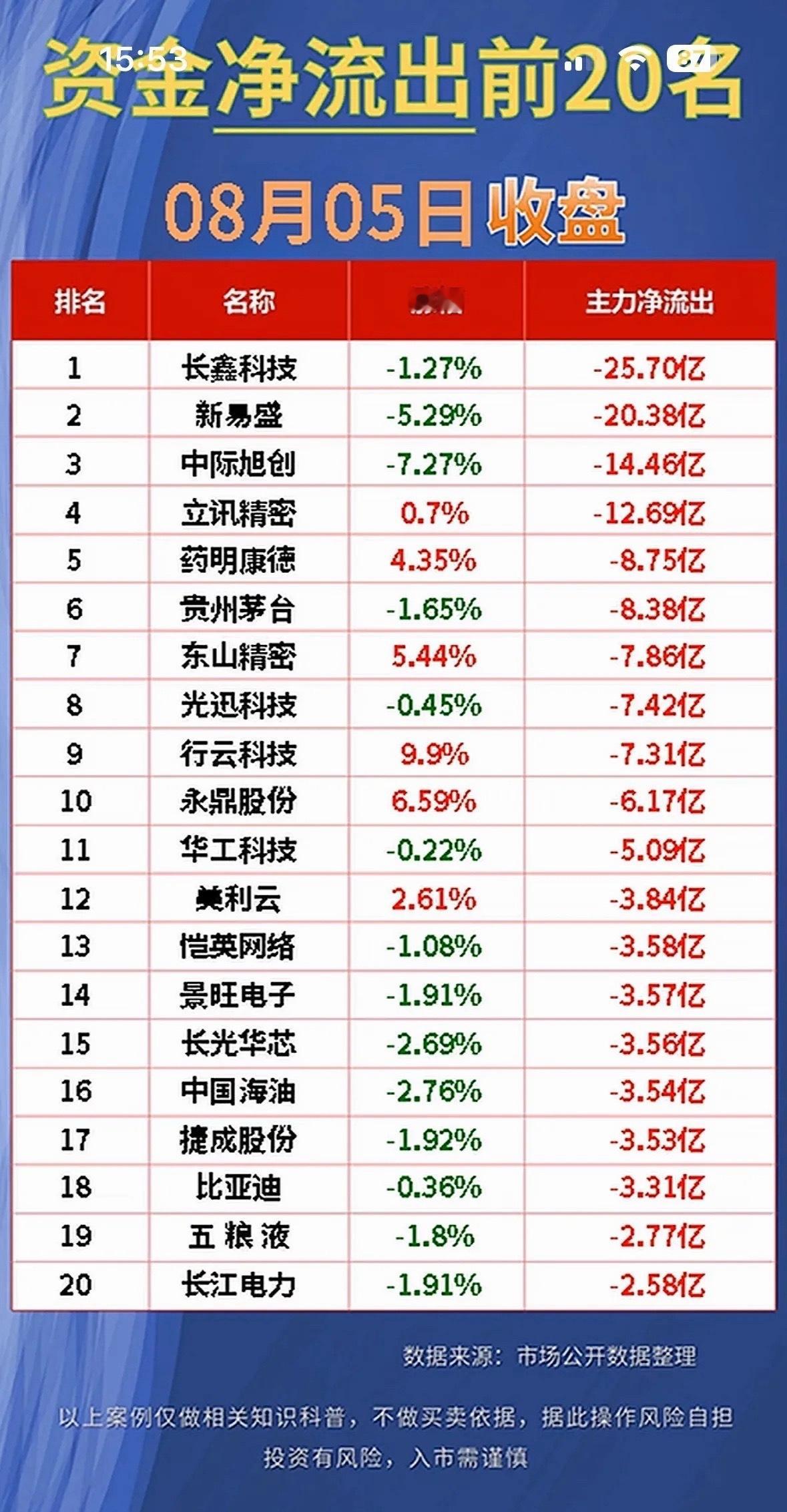 8月5日股市净流入与净流出前20名公司。8月5日股市那叫一个风云变幻，来看看净流