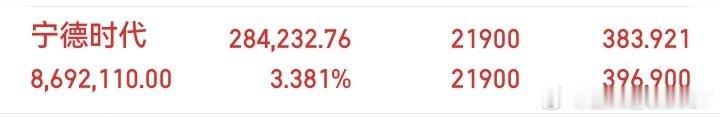 宁德时代拿了整整五天，分时反复横跳不上不下，震荡磨人太熬耐心。今日盘中最低391