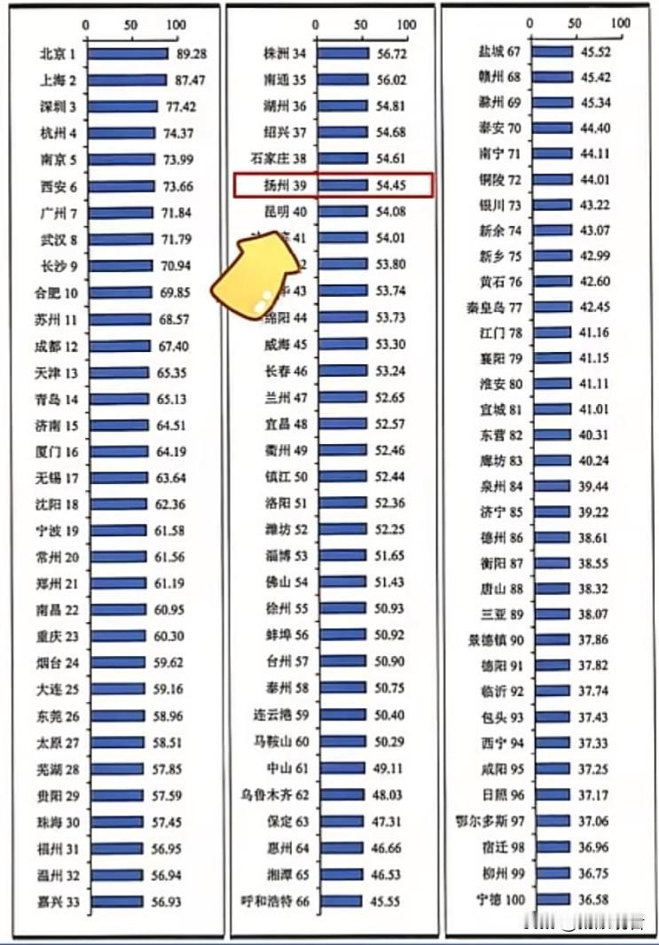 扬州创新力杀疯了！刚出炉的全国城市创新百强榜太惊喜了！
 
因为中国科学技术信息