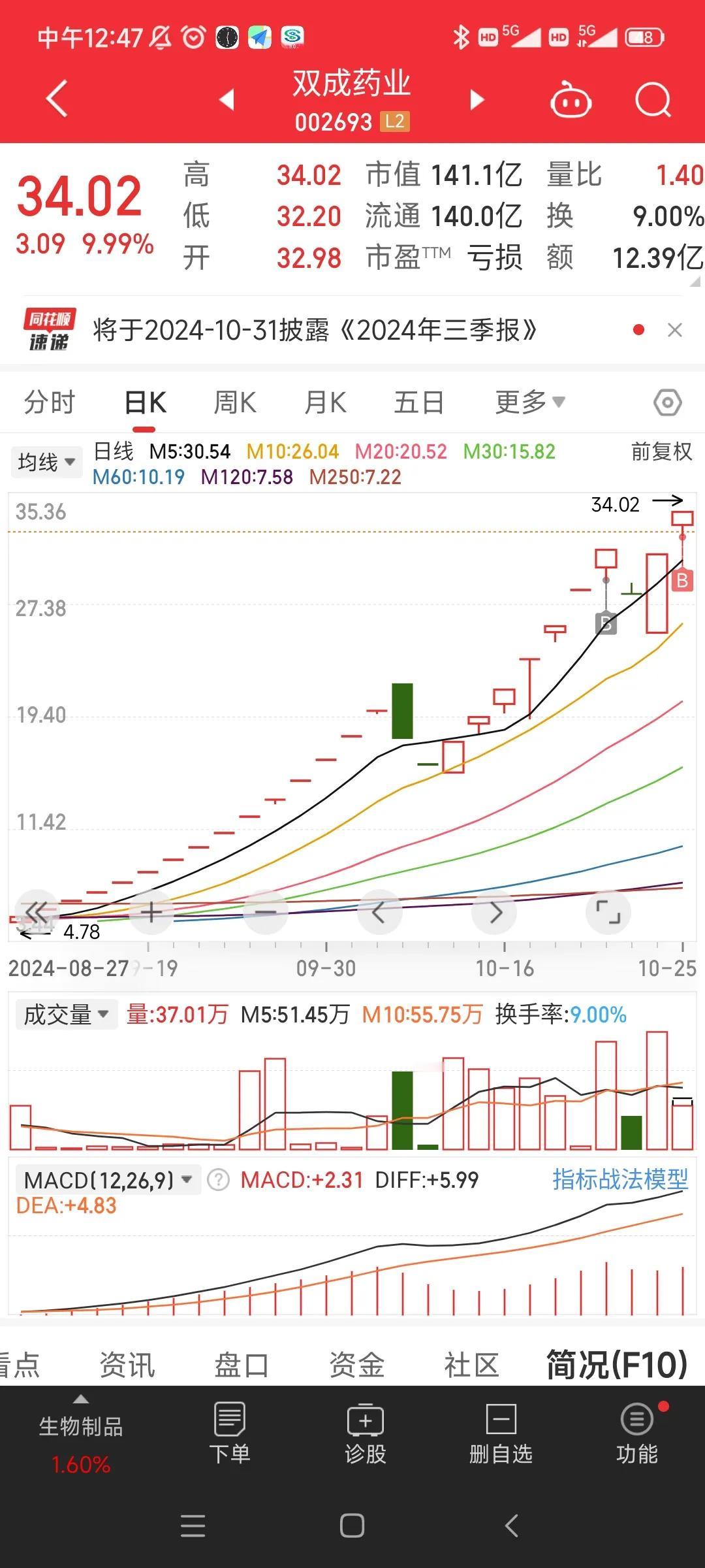 2024105涨停复盘
1.科技是明牌主线，这里面最强的是科技重组，你值得拥有。