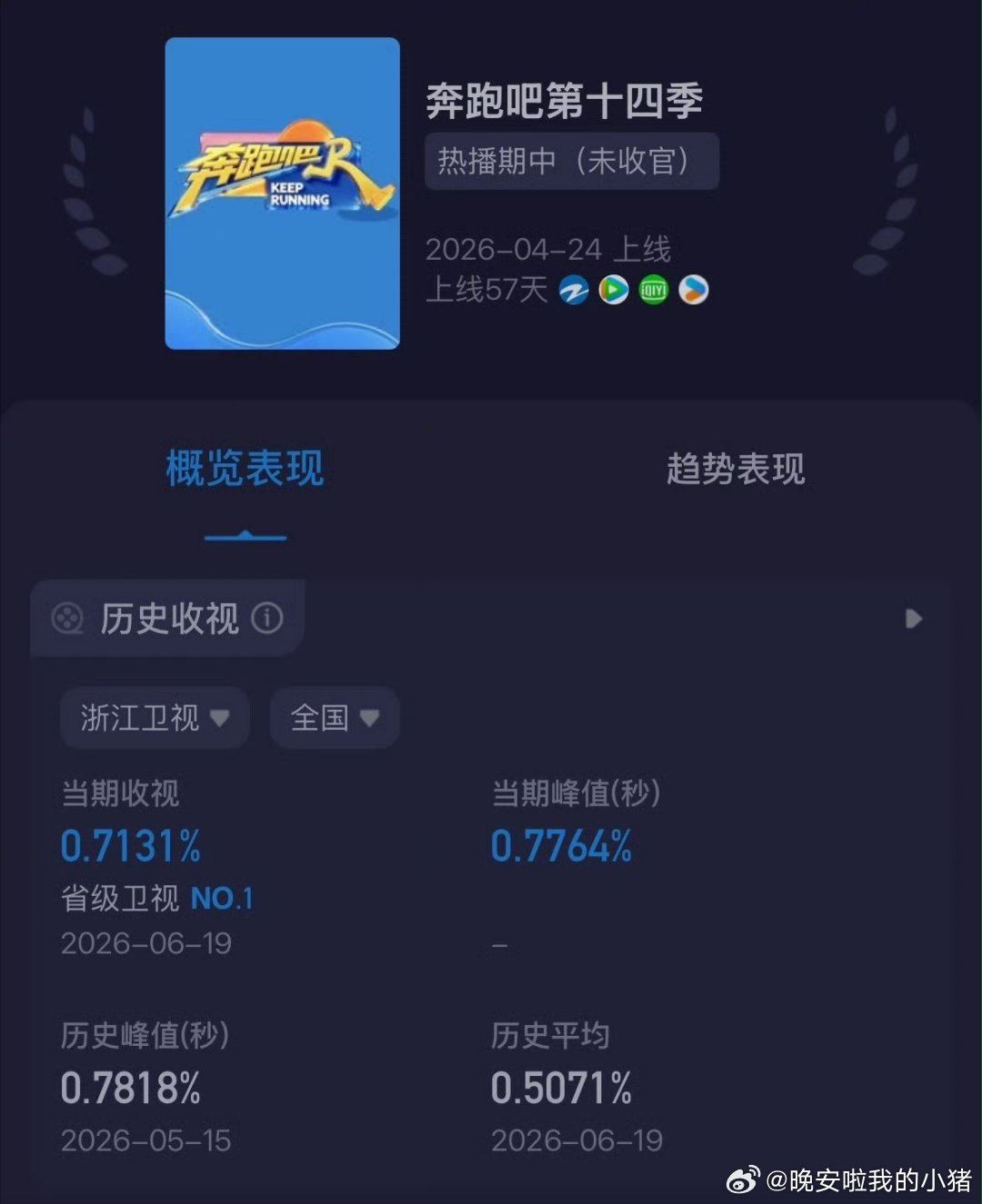 孟子义回归奔跑吧，收视率省级卫视第一了，都打败了隔壁歌手，之前几期也是🤯🤯 