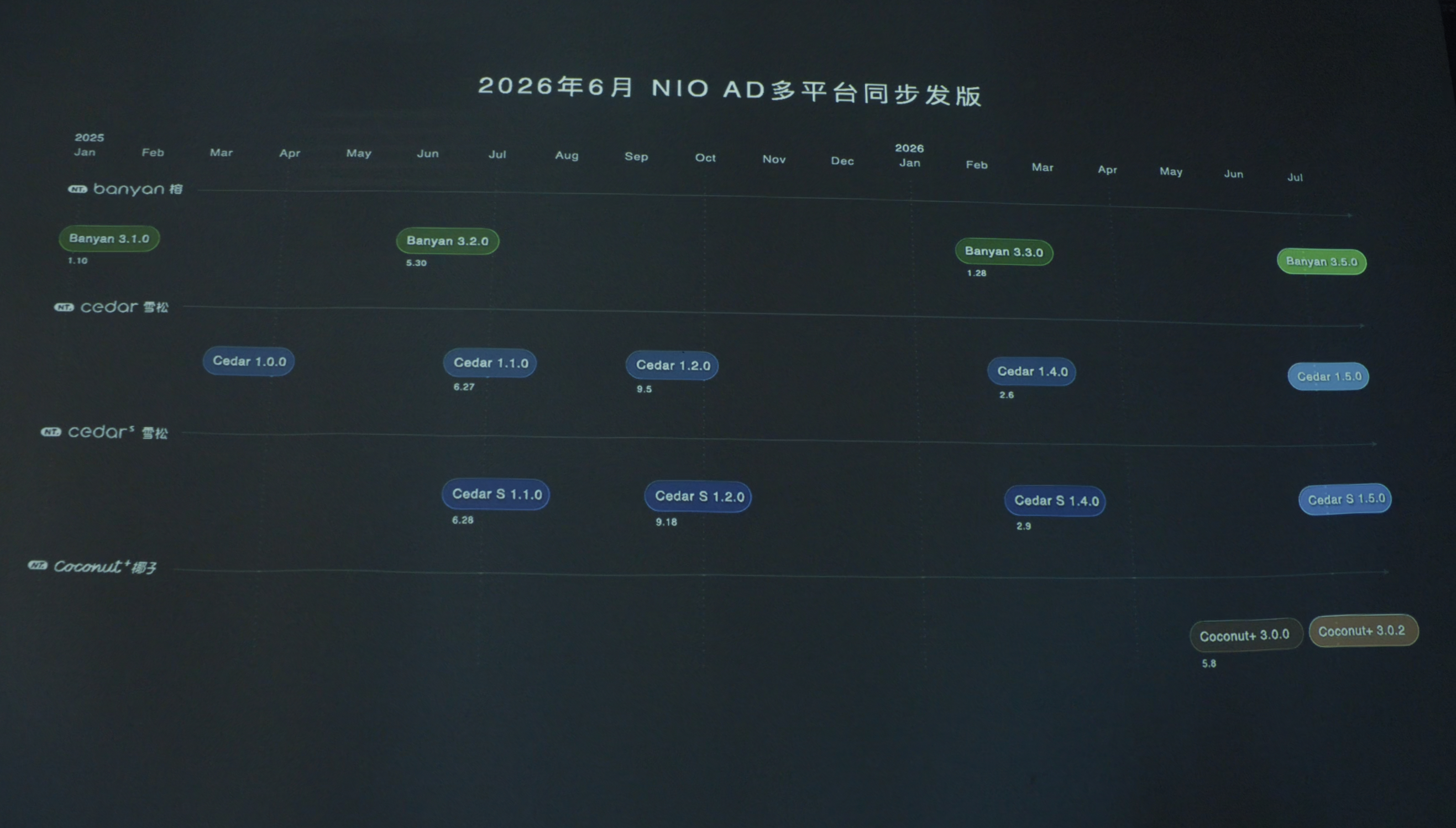 昨天蔚来在北京进行了一场AD工程系统的内部交流会，少卿也罕见出席了。这个活动的背