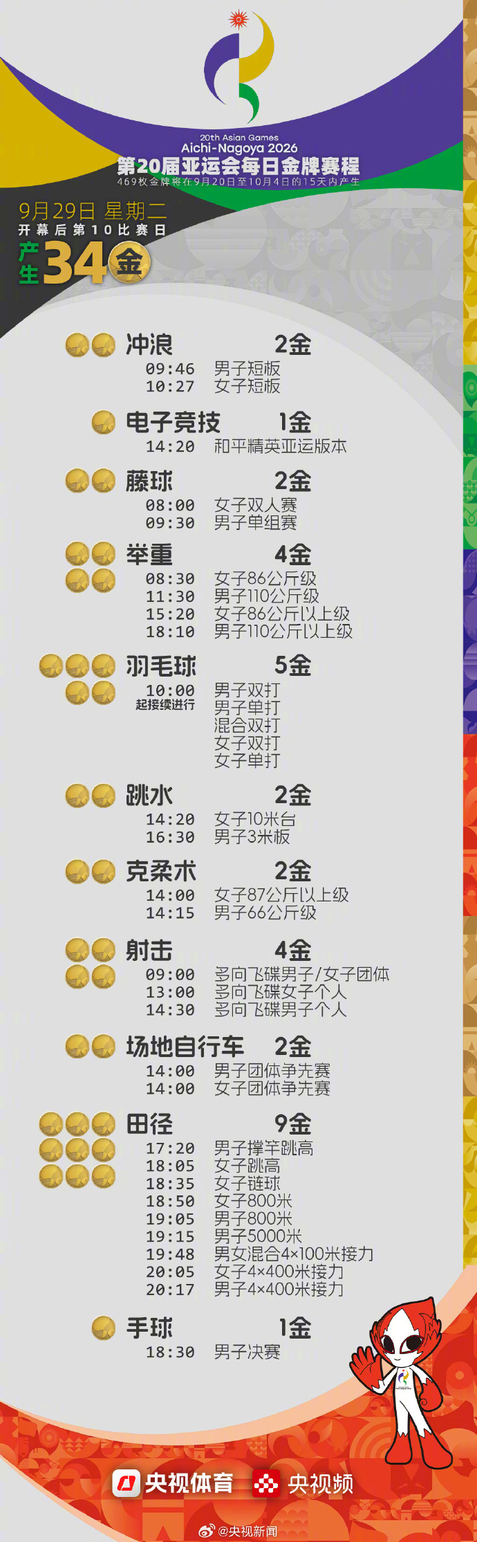 #亚运会今天决出34金#【#中国队冲金点# 为中国健儿加油！】9月29日，#20