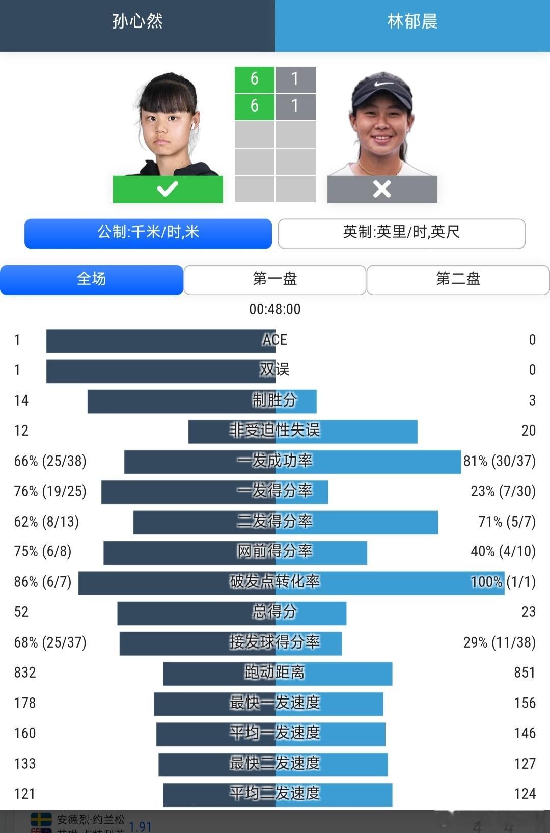 温网2026 青少年女单第1轮头号种子孙心然🇨🇳6-1/6-1轻取中国台北球