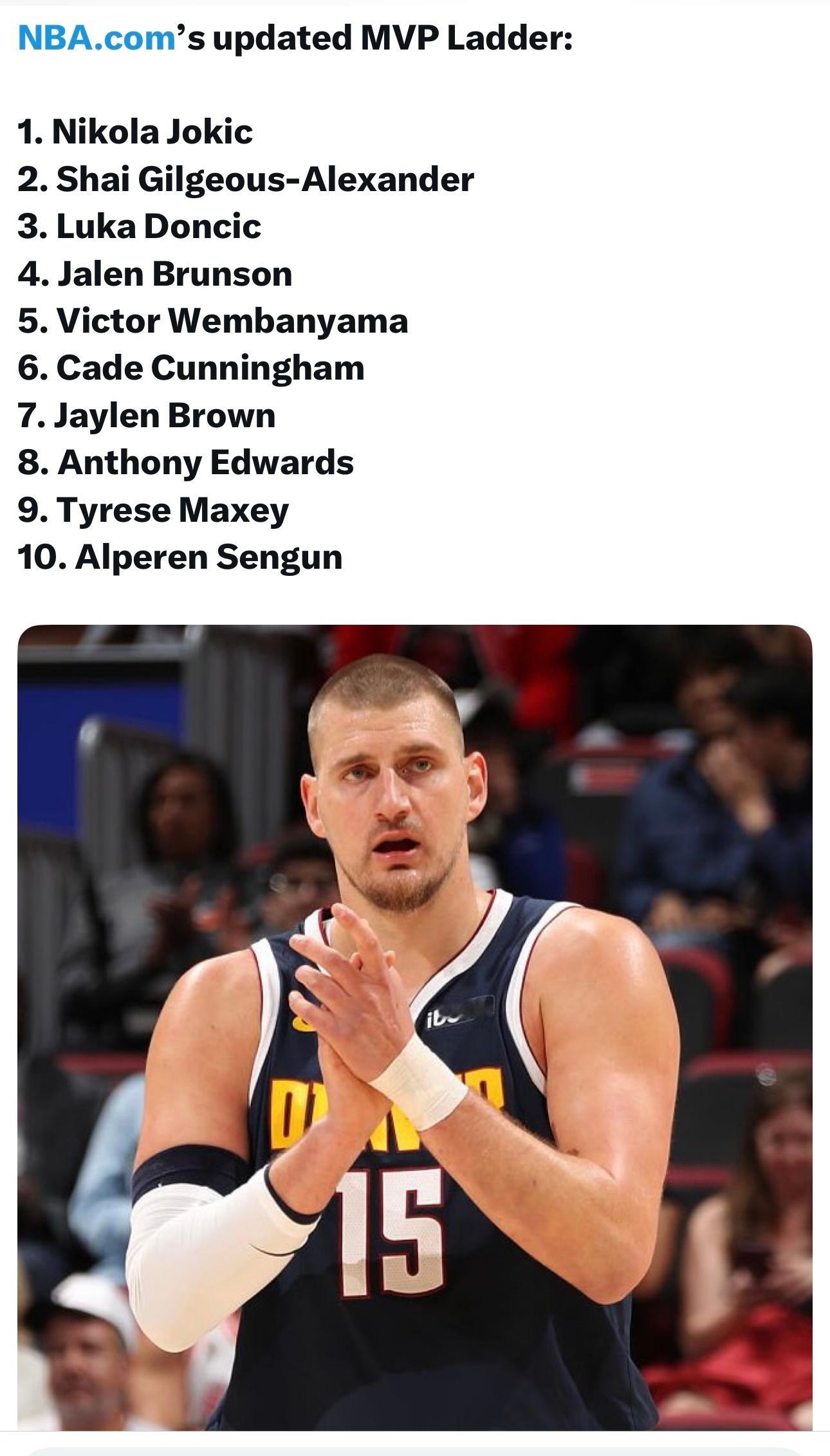 官网更新本周MVP榜，约基奇、亚历山大和东契奇继续位居前三。 