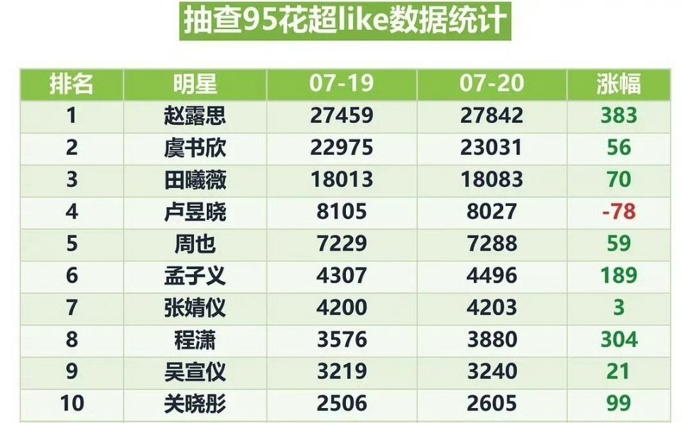 95花超like抽查 