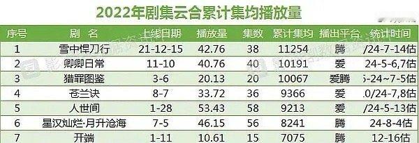 张若昀别的不说，扛剧这一方面很强，不怎么火的剧都是播放量第一 ​​​