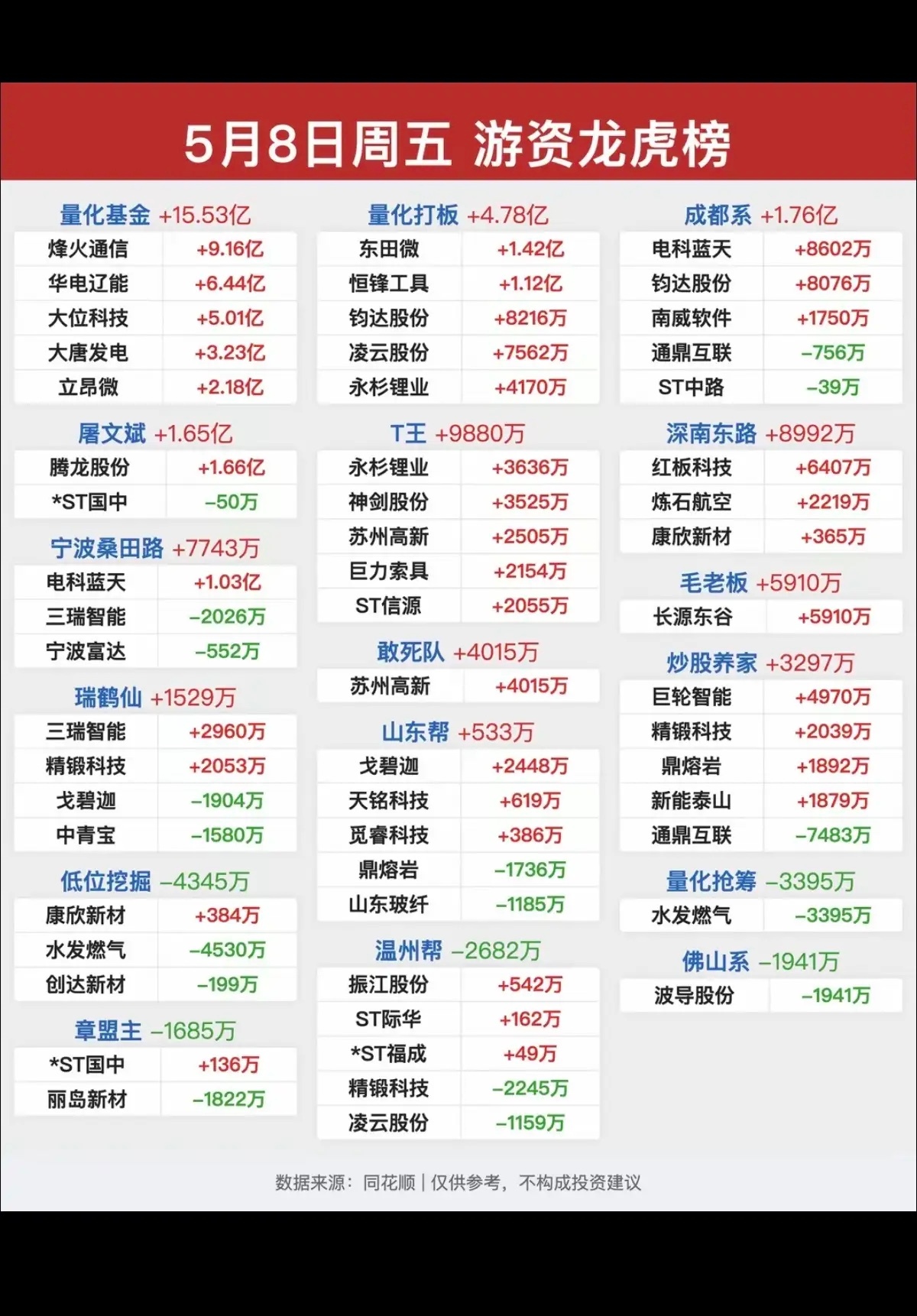 5.8周五收盘  顶级游资  龙虎榜！温州帮  买入  大唐发电  振江股份毛老