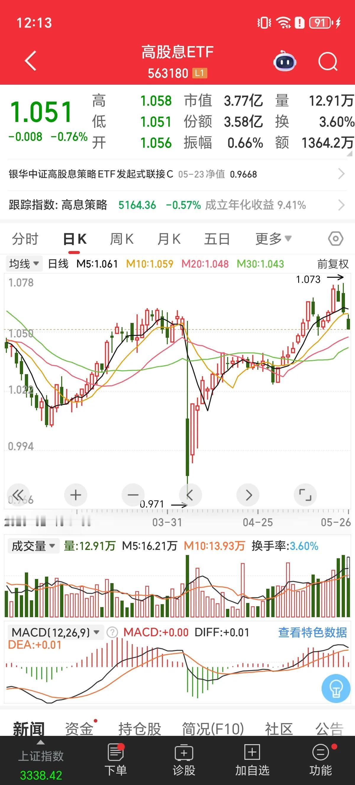 跳水！临近午盘一又波快速跳水！权重蓝筹砸盘领跌，A股市值前十仅1家上涨，市值前二