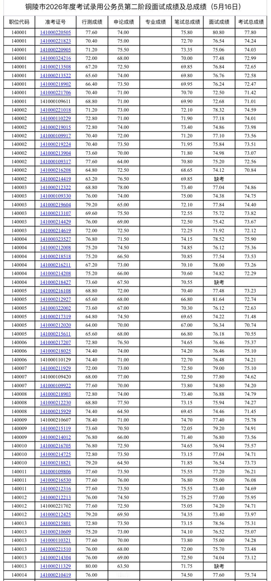 🎯 铜陵市2026省考｜第二阶段面试成绩+总成绩公布

安徽铜陵市公务员省考又