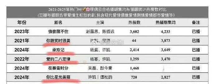 许凯现偶底盘好高许凯什么时候能原谅现偶很难不期待许凯的现代偶像剧，优越五官与身形