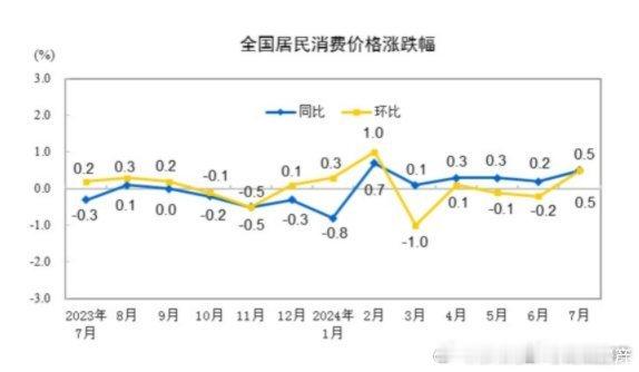 7月CPI同比上涨0.5% ​​​