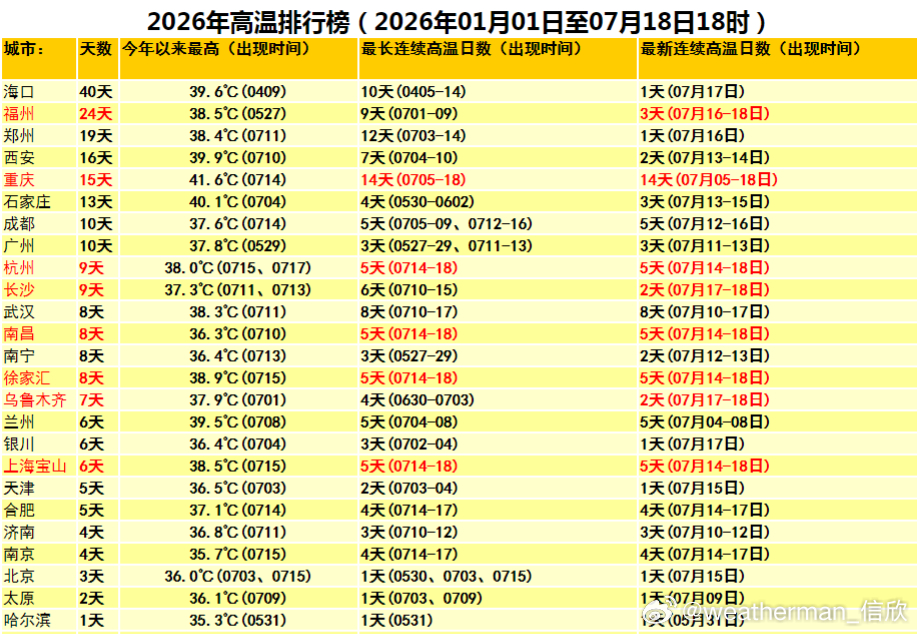 【高温】今天新疆高温继续增强，包揽高温榜前十，吐鲁番东坎47.9℃排名第一。霍城