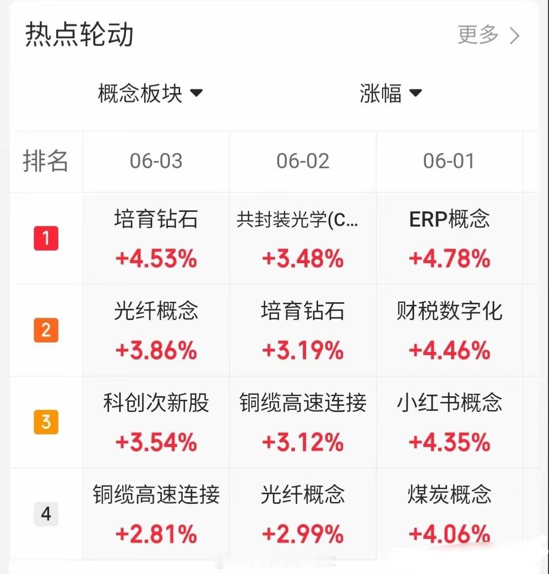 6.3趋势上涨人气股票点评1、大唐发电：上涨减弱，拉高止盈2、华电辽能：趋势上涨