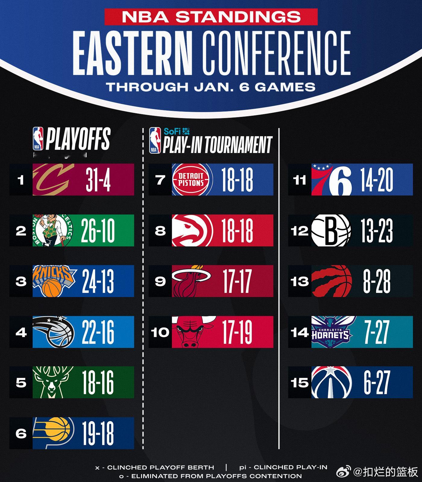 nba东西部最新排名，骑士雷霆继续领跑！ 