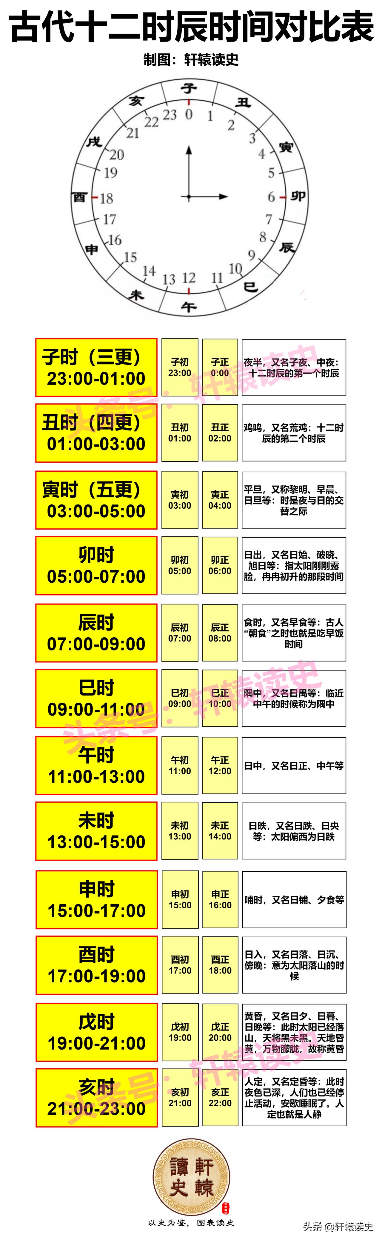 一张图记住古代十二时辰