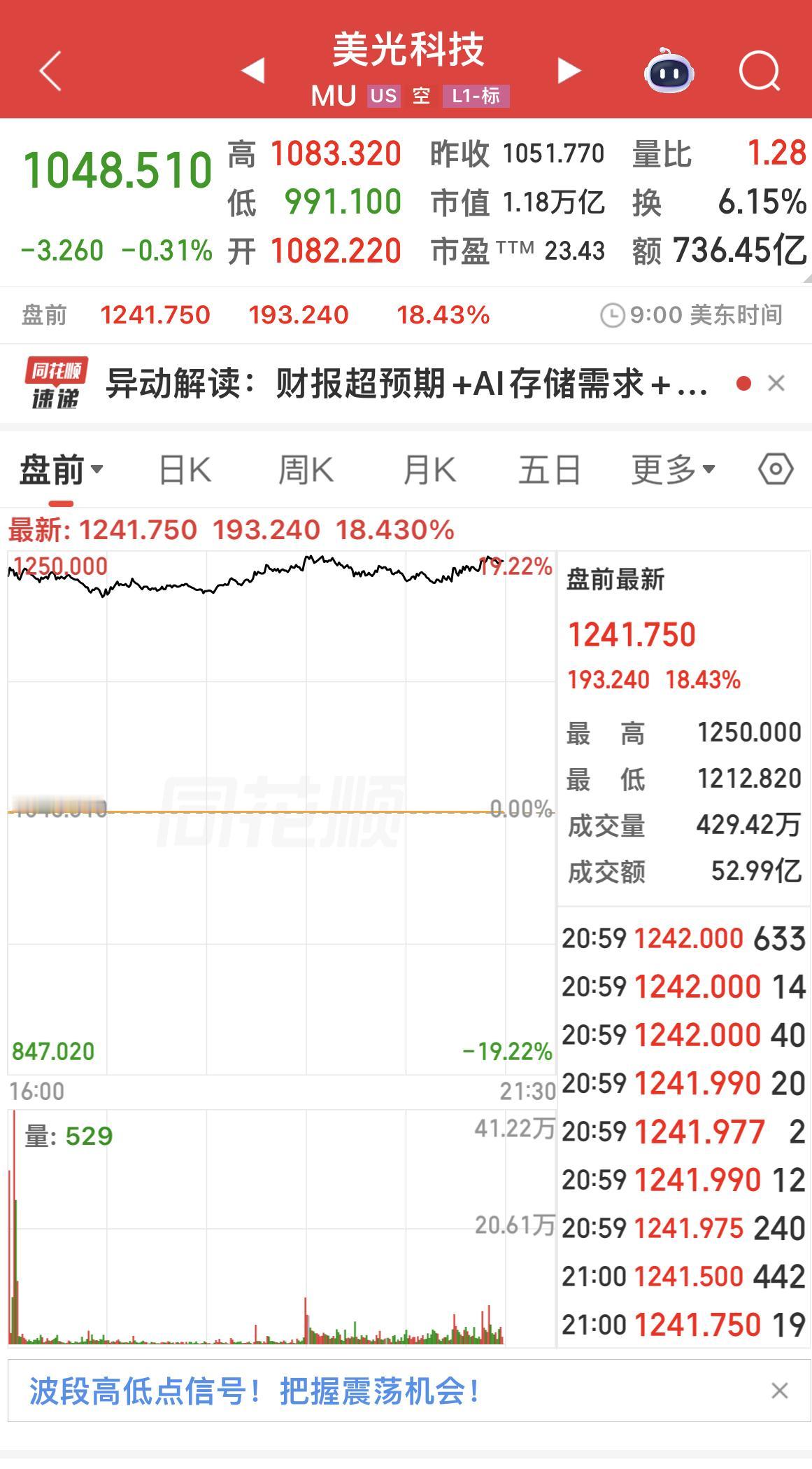 美股：美光科技盘前大涨18%！

主要原因：财报超预期+AI存储需求+供应紧张！