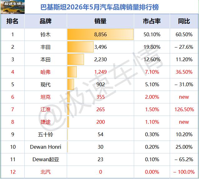 巴基斯坦2026年5月汽车销量排行榜！

品牌销量榜
铃木：8856辆，冠军，市