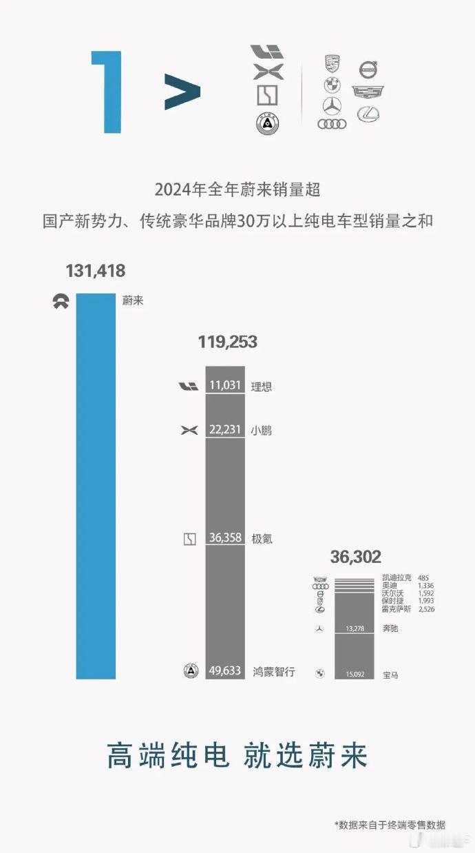 【蔚来30万以上高端纯电，比理想，小鹏，极氪，鸿蒙智行之和还多！】如果只看高端纯