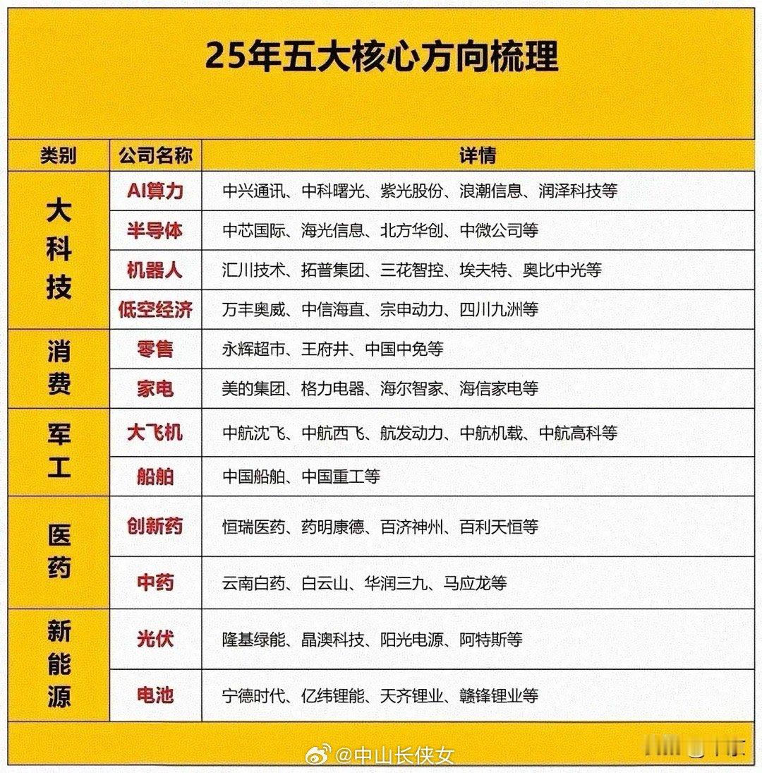 2025年5个核心方向股票1。医药，新能源：多年调整，涨幅也远远落后大盘，25年