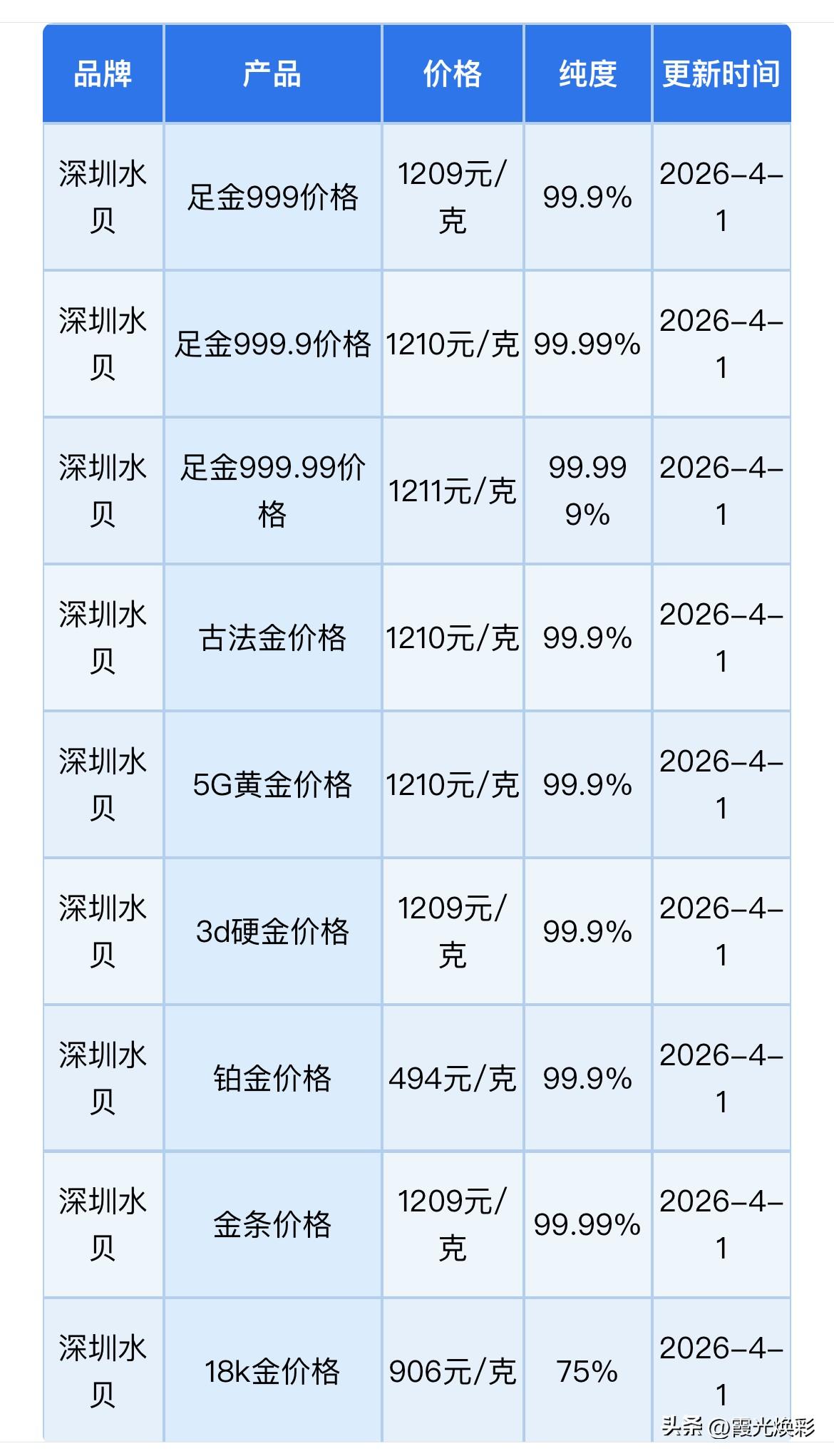金价，银价直线上涨！深圳水贝黄金，铂金批发报价！与黄金、铂金、钯金、白银回收报价