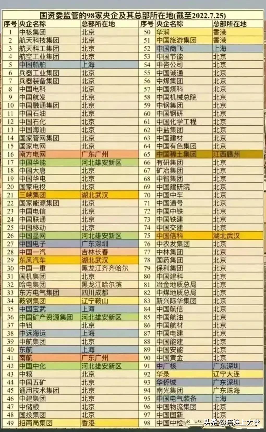 孩子毕业后想进央企，国企的！这个榜单，建议重点收藏一下！国资委监管的98家央企名