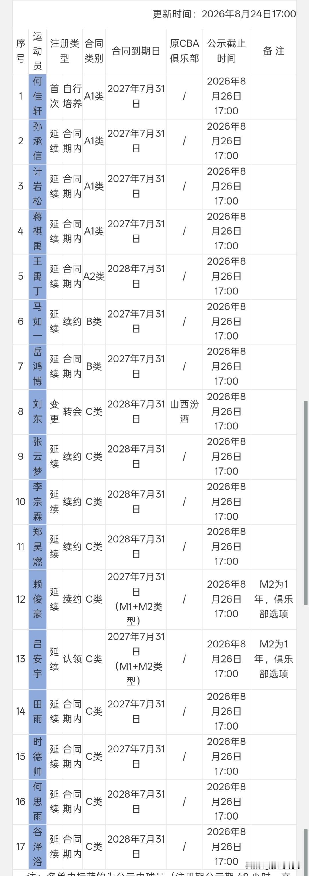 天津男篮注册名单，已经注册17人，本土球员应该是上限18人，天津队人基本上就算齐