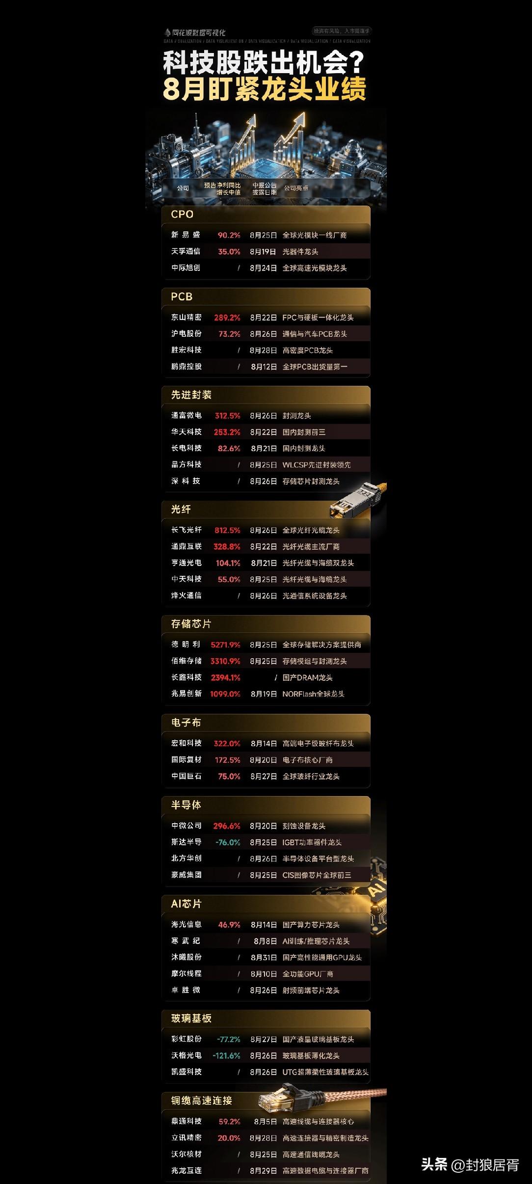 今天科技跌不了，不信看结果。很多人仅凭短期分时波动、情绪恐慌就预判回调，只看见浮