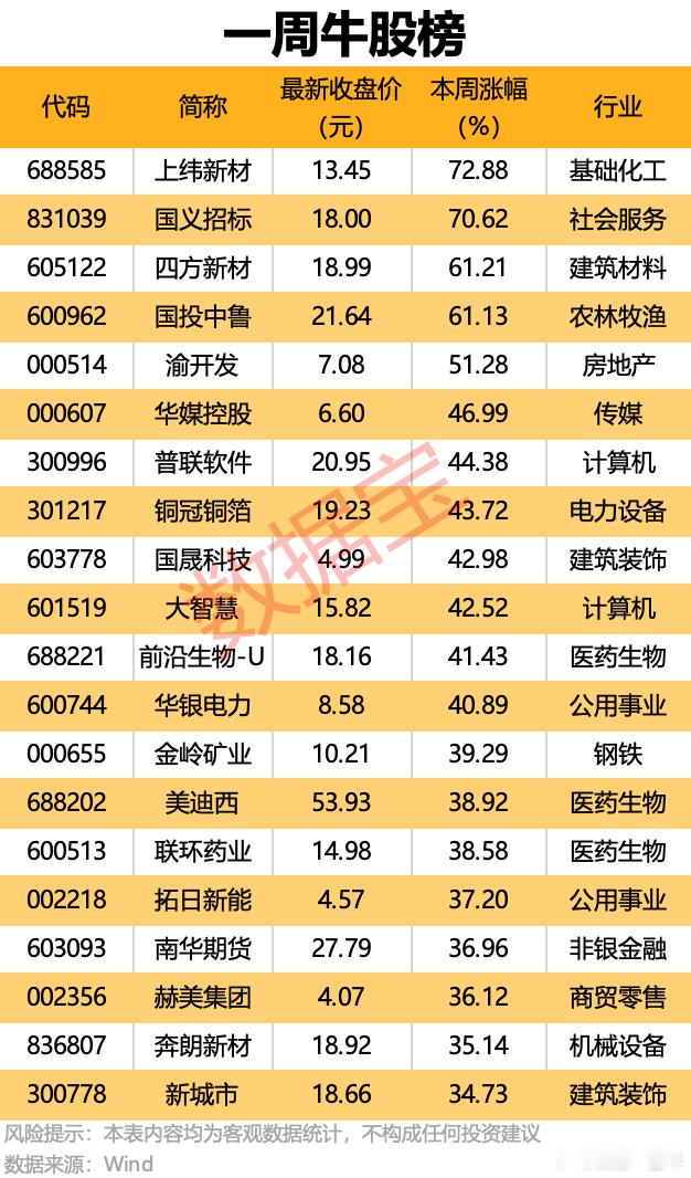 A股 本周，牛熊股榜 ​​​