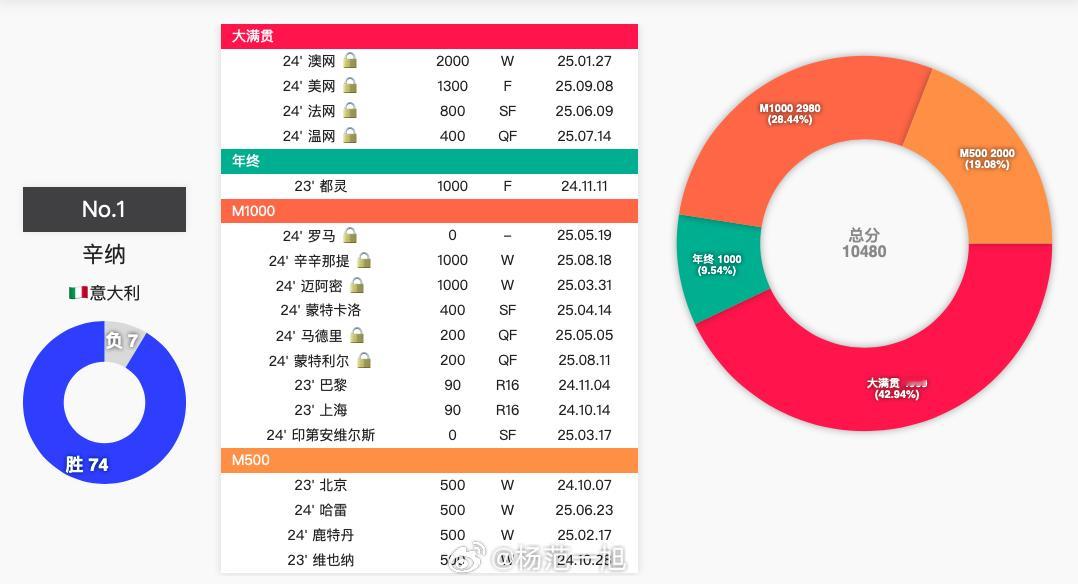 打进美网决赛后，辛纳的ATP积分首次过万，目前暂为10480，如果夺冠将达到11