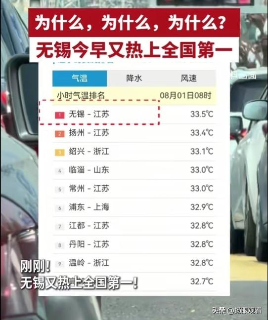 无锡又拿下全国气温第一！为啥今年锡城热到离谱🔥

今早打开气温榜单直接破防，无