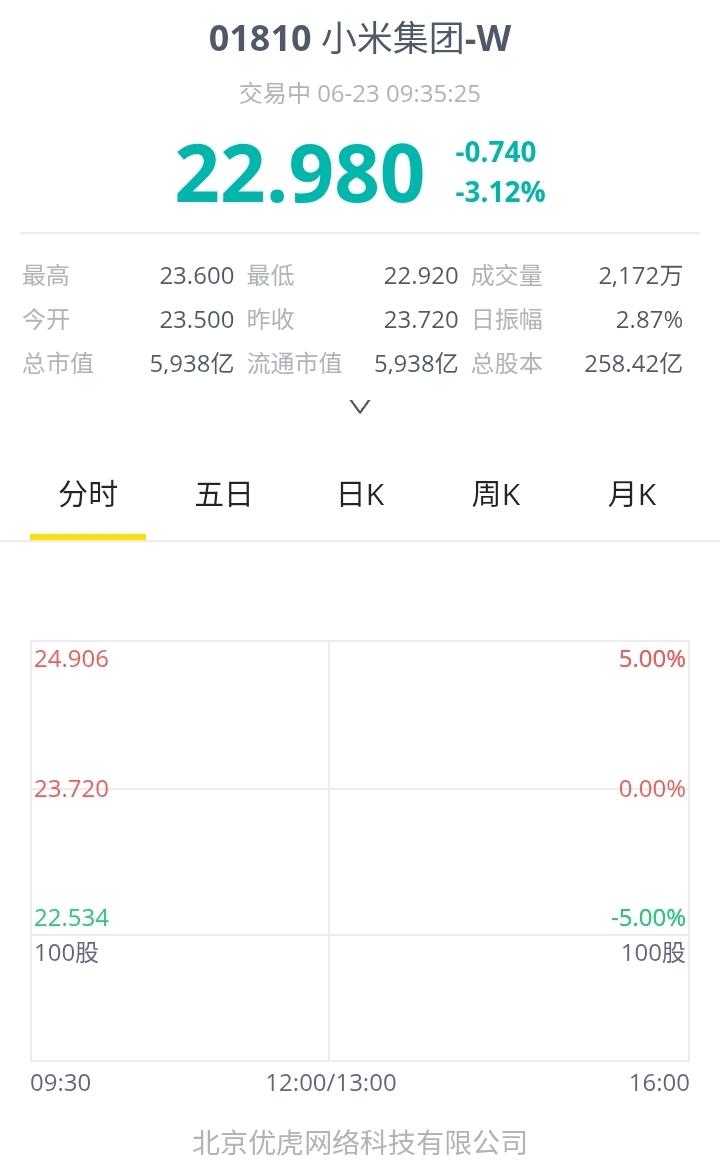 小米股真气人啊！6月23日上午开市后，它竟然很快就跌破23了，市值也跌破了6千亿