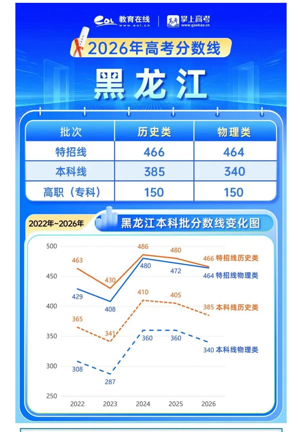 各省分数线公布，没有对比就没有伤害！1，理科线普遍下降，文科有涨有跌；2，文理分