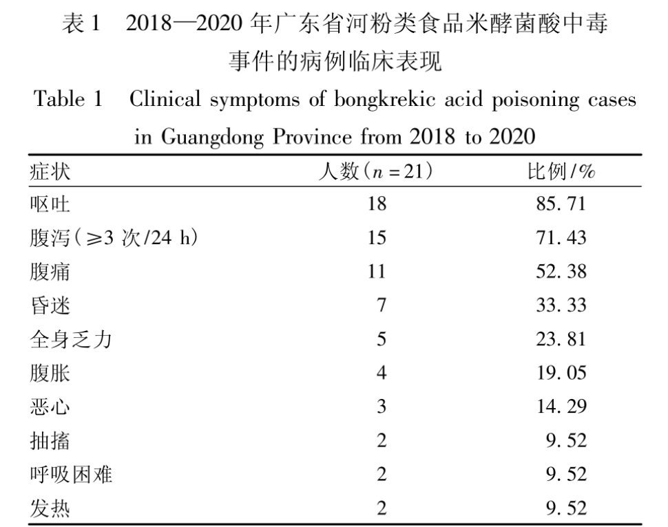 #米酵菌酸中毒病死率超百分之50#广东报告过2018-2020年的中毒死亡人数，
