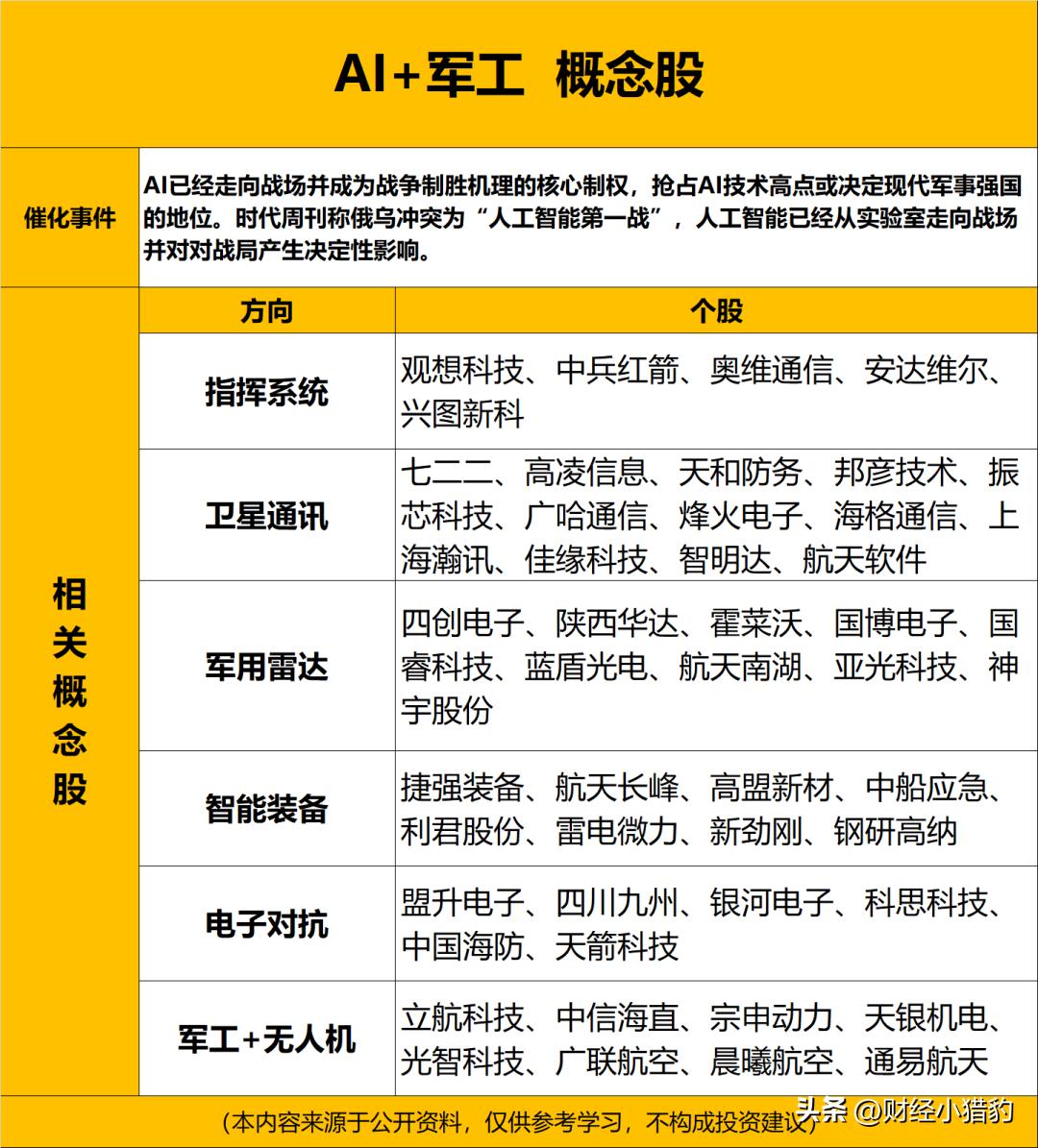 最全的A股AI+军工概念股汇总（名单）梳理，建议直接收藏。

最近市场比较热的方