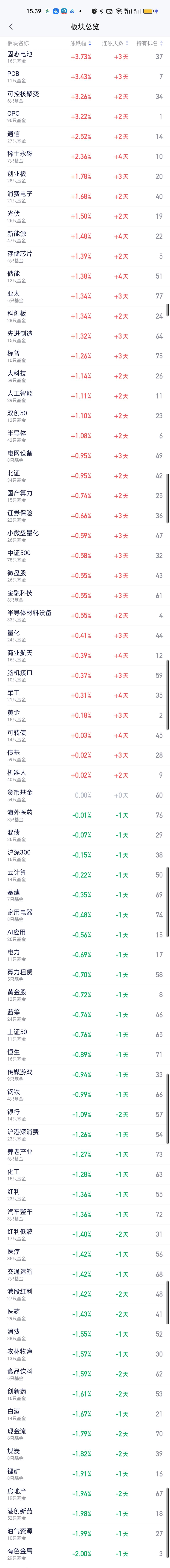 稀土永磁下午涨幅有所回落，从第二掉到了第六，其它变化并不大。涨幅在3%以上的板块