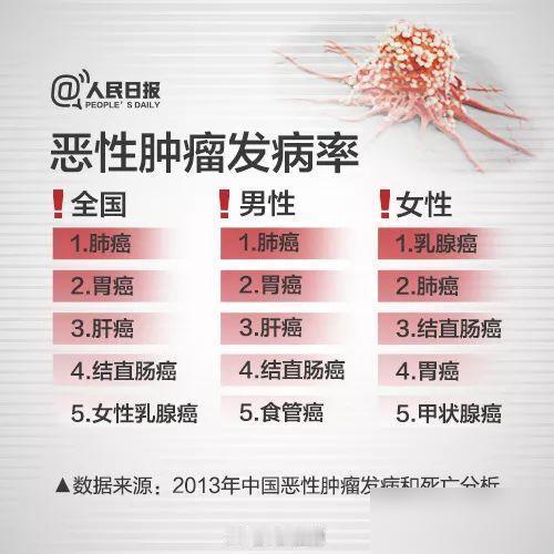 国家癌症中心发布《2024年中国人群恶性肿瘤发病与死亡年龄特征分析》，给出了最新
