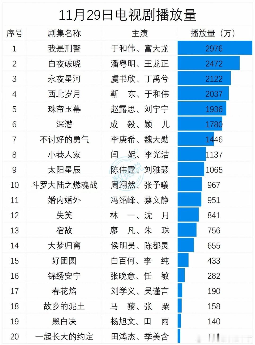 11月29日电视剧播放量 1 我是刑警 于和伟、富大龙 2976 2 白夜破晓 