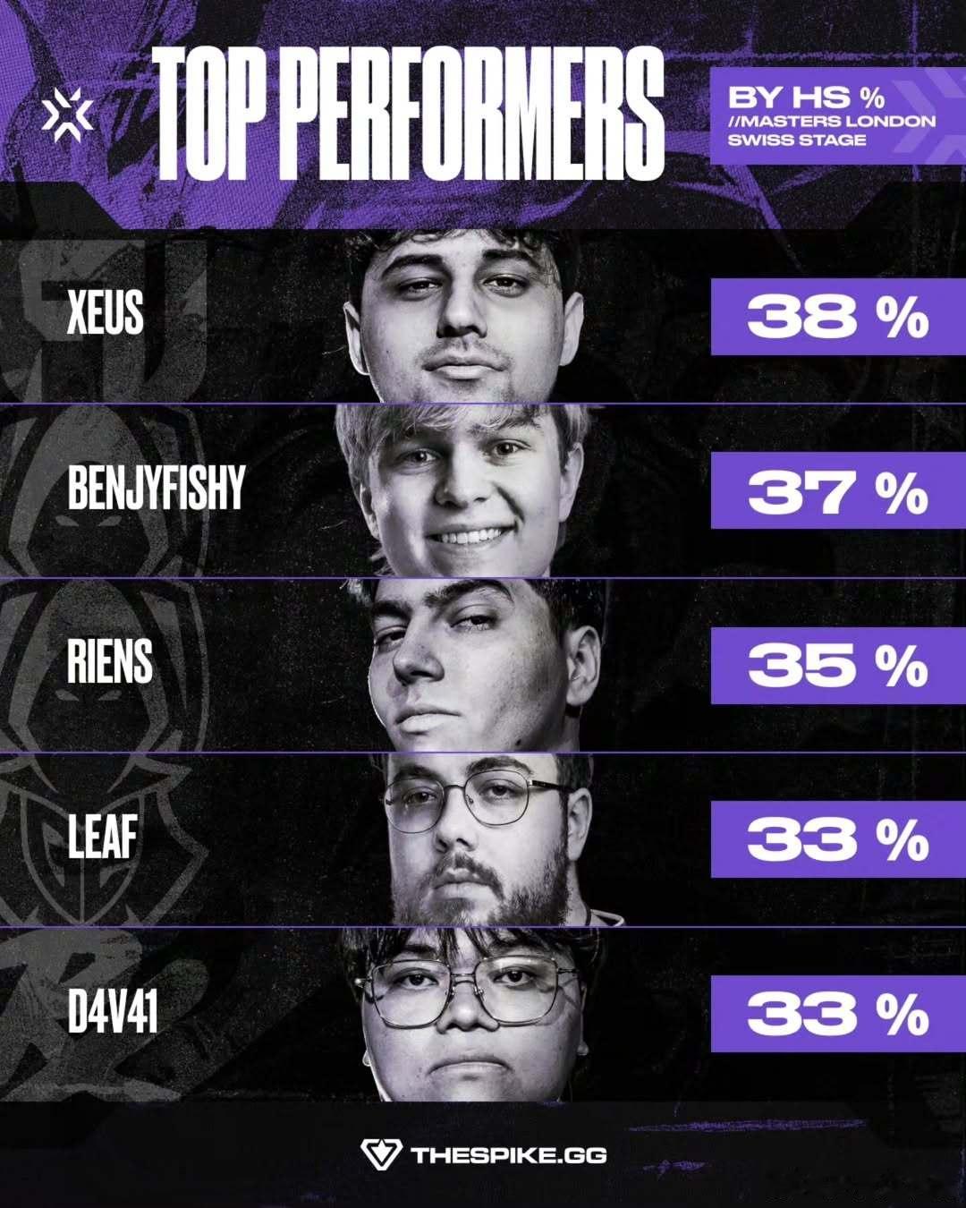 伦敦大师赛头部命中率前五⬇️1-xeus2-benjyfishy3-RieNs4