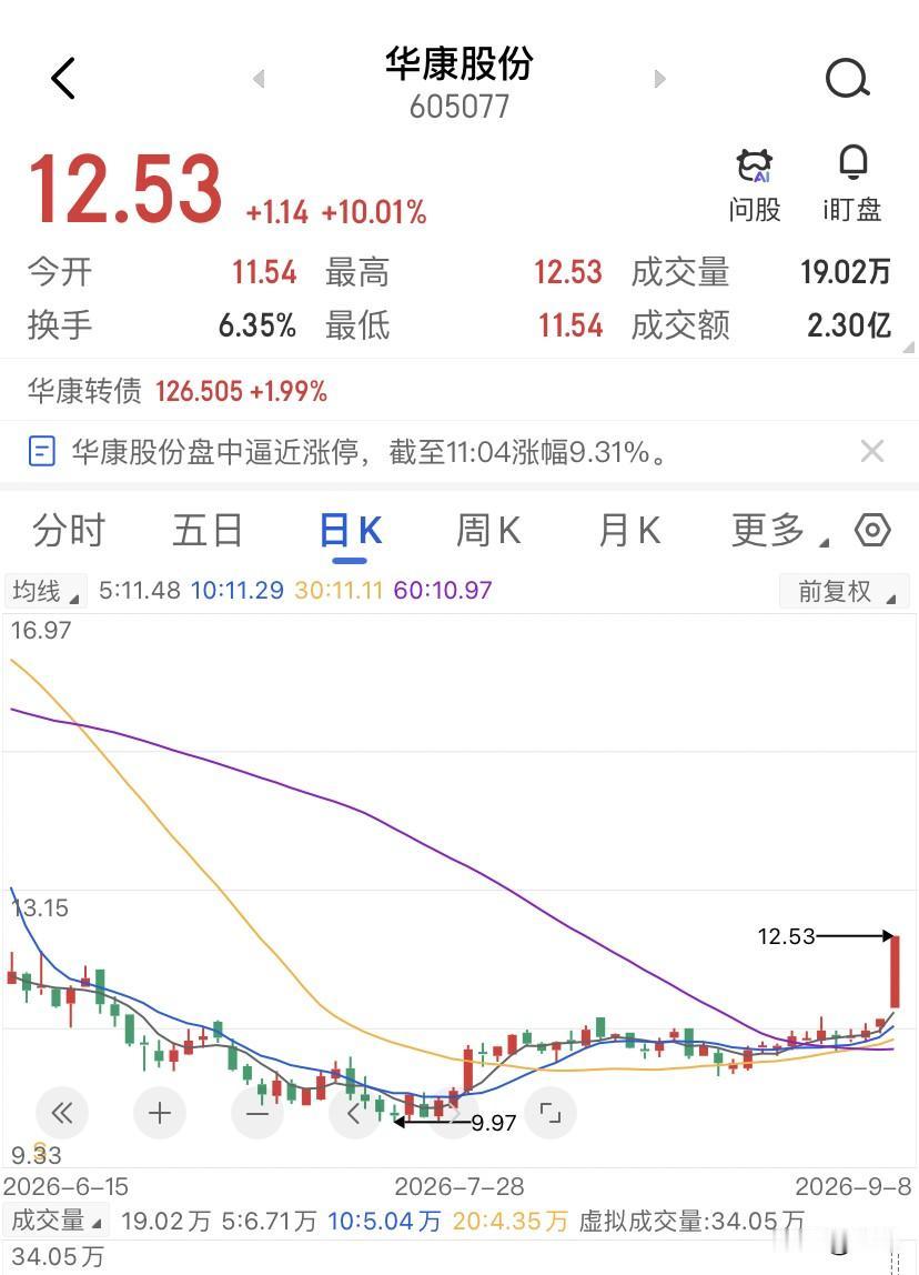 华康股份今天的涨停是一日游吗？涨停12.53块，封单98716手，折合1.24个