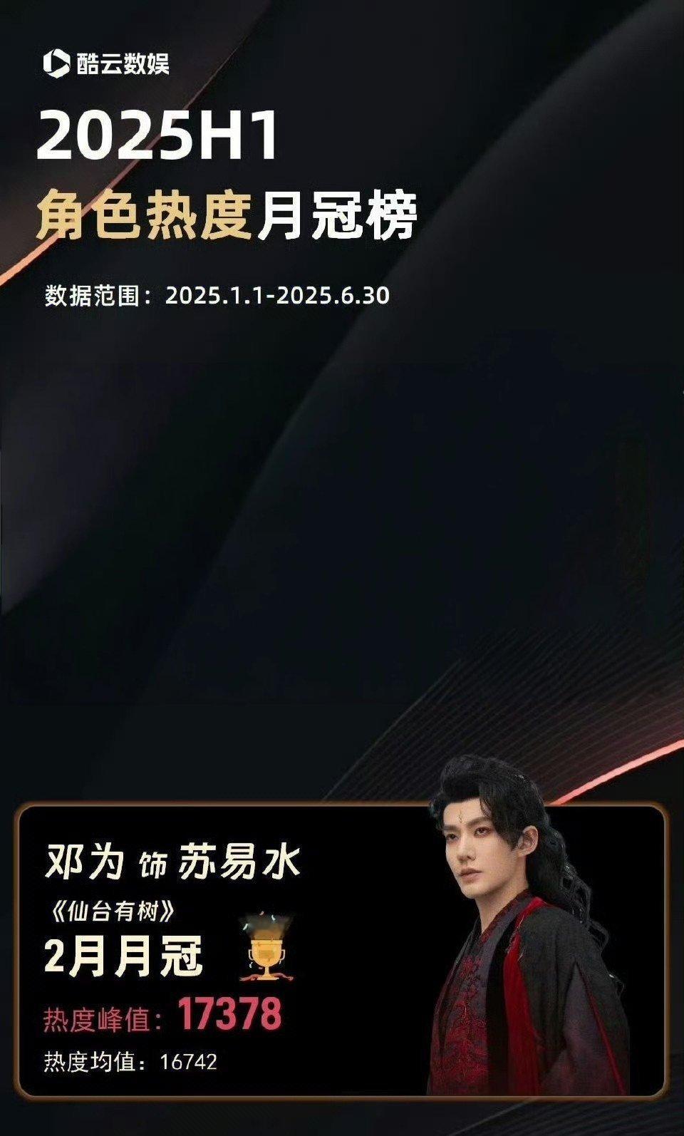 酷云发的2025H1角色热度月冠榜，邓为《仙台有树》苏易水二月月冠，这部剧还是小