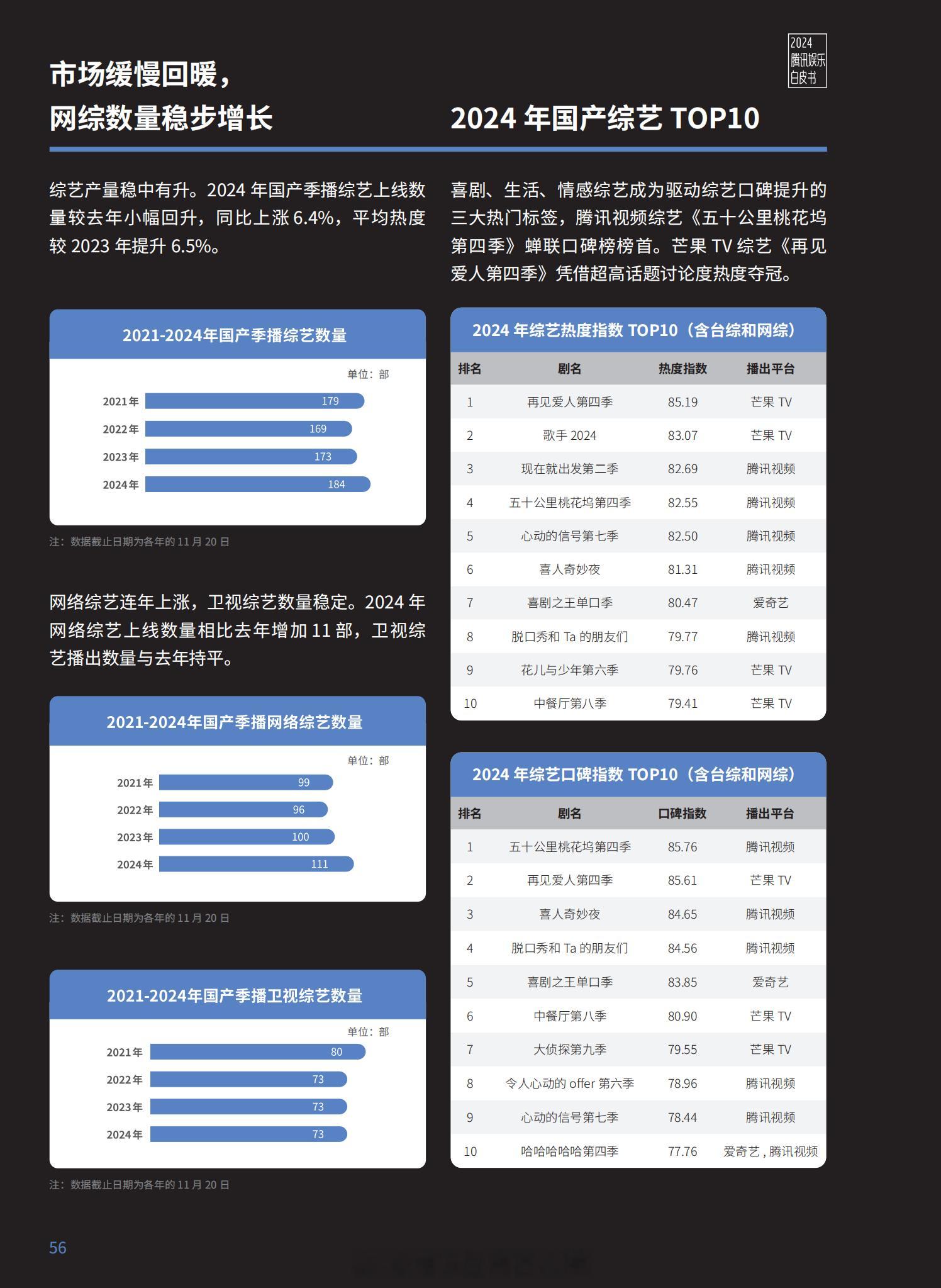【2024腾讯娱乐白皮书】（综艺篇）2024年综艺热度指数TOP10：再见爱人第