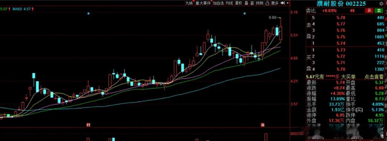 $濮耐股份(SZ002225)$基本分析：公司的主营业务为研制，生产和销售定型，