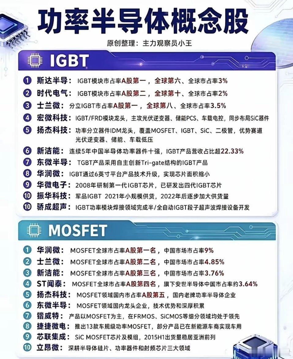 功率半导体细分方向整理，主要分为IGBT和MOSFET两大品类。IGBT多用于新