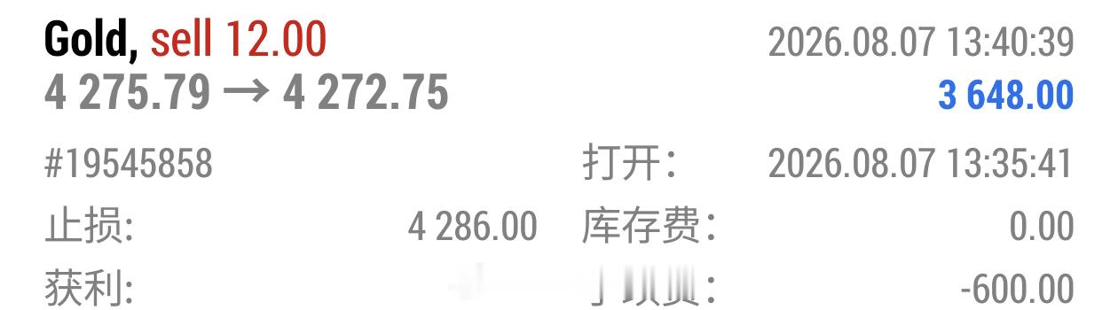午间布局4277附近空单，已经在4272位置小盈离场，本意想后续回到4280继续