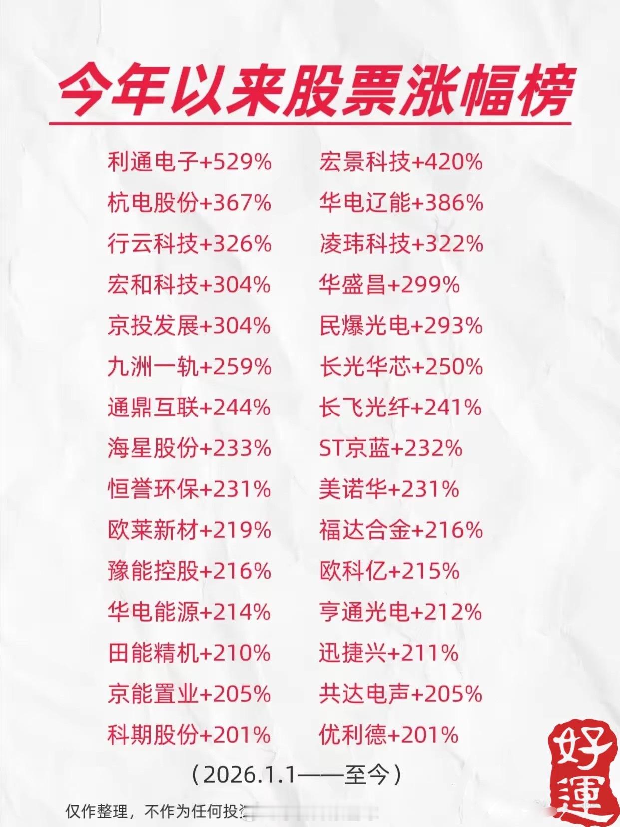 这张图堪称“2026年股市博尔特争霸赛”——利通电子以529%的涨幅一骑绝尘，跑