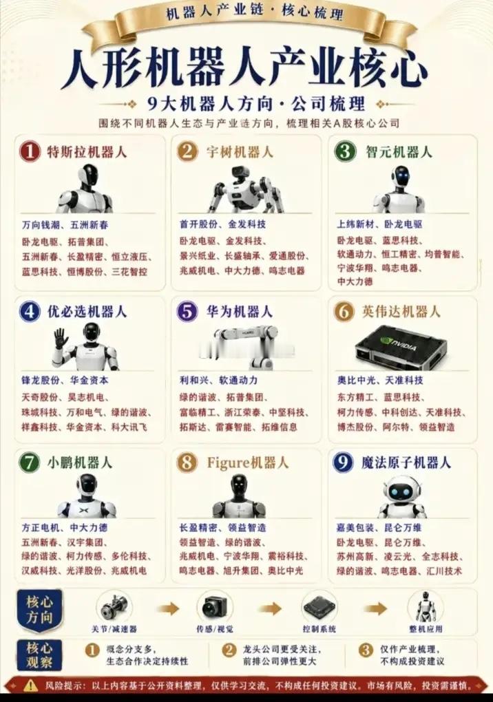 人形机器人产业链细分领域相关公司梳理:以下图表展示的股票不构成投资建议，据此操作
