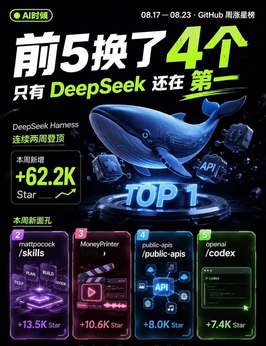 上周GitHub榜一还是DeepSeek.8月17日—23日 GitHub 周涨