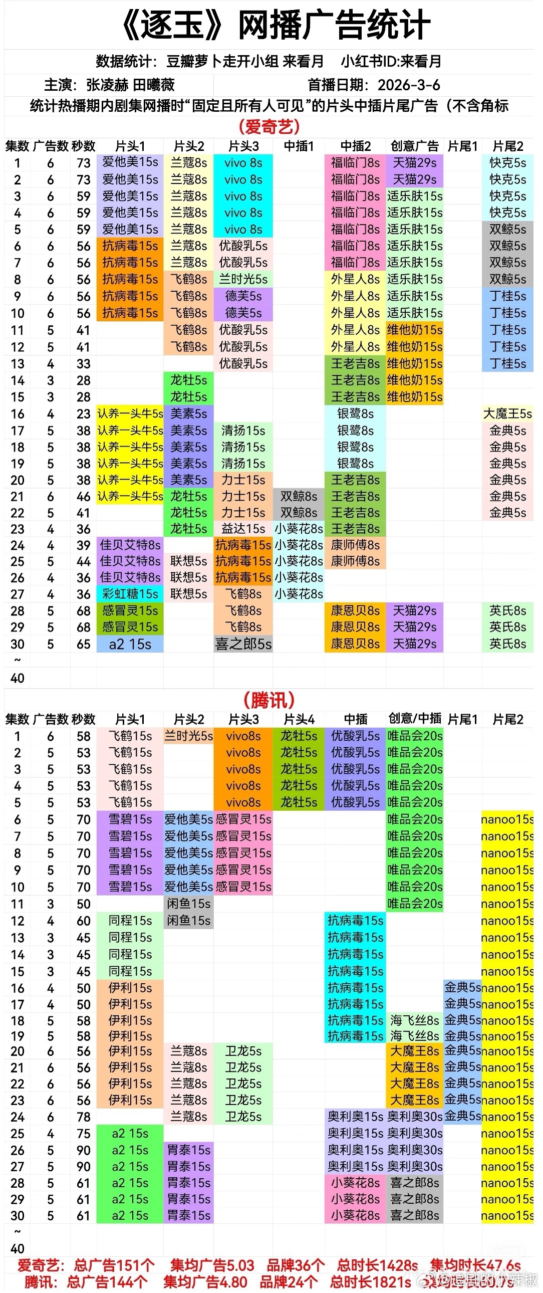 有没有人在意？逐玉恢复双更，🐧🥝保持5广，要刷新联播剧新记录了🍤 